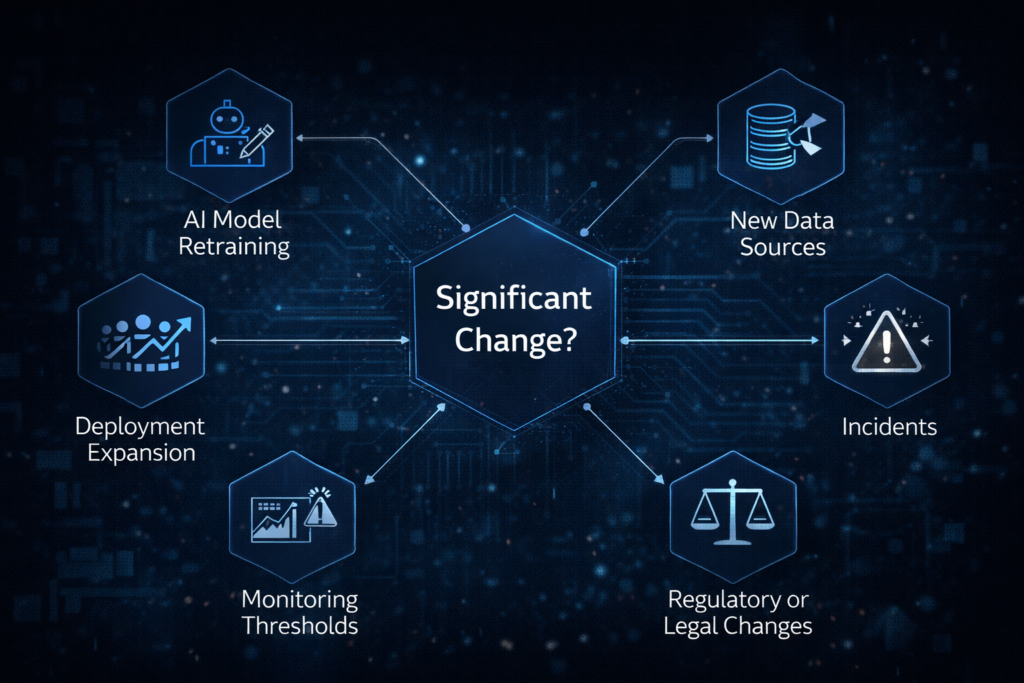 Flowchart of significant change triggers for AI impact assessment reassessment