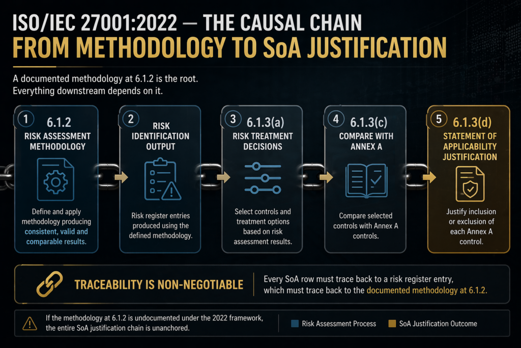 Risk register entries unanchored without documented methodology rationale under Clause 6.1.2
