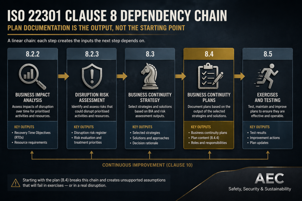 Clause 8 sequence showing BIA, risk assessment, strategy selection, and plan outputs