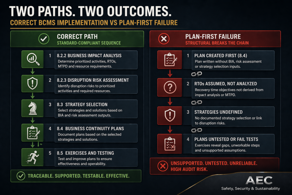 Auditor tracing RTO from business impact analysis to plan activation timeline