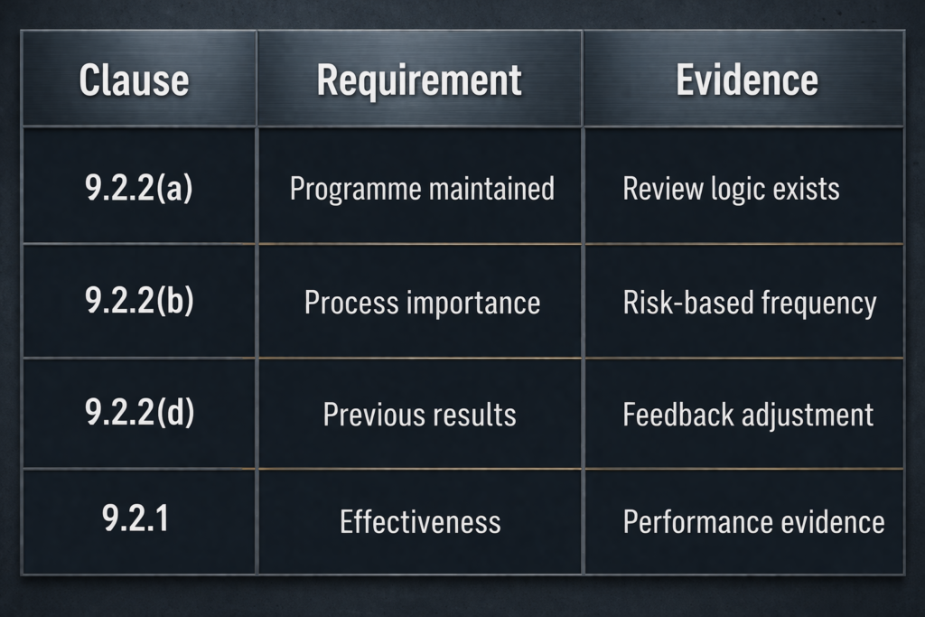 ISO 9001 Clause 9.2.2 audit programme inputs for risk-based frequency and feedback loop