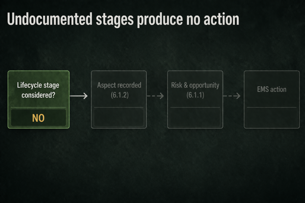 Environmental aspect register with missing upstream and downstream life cycle entries