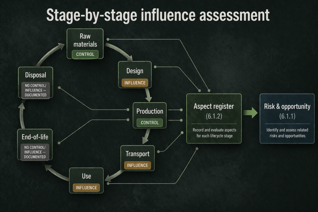 Seven life cycle stages under ISO 14001 Clause 3.3.3 from raw materials to disposal
